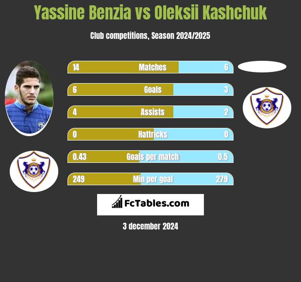 Yassine Benzia vs Oleksii Kashchuk h2h player stats