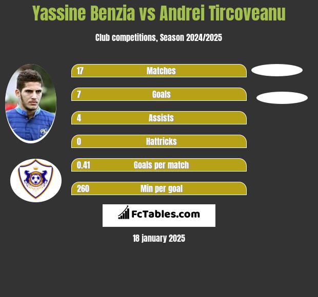 Yassine Benzia vs Andrei Tircoveanu h2h player stats