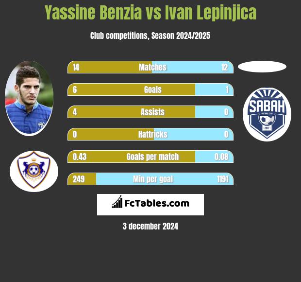 Yassine Benzia vs Ivan Lepinjica h2h player stats