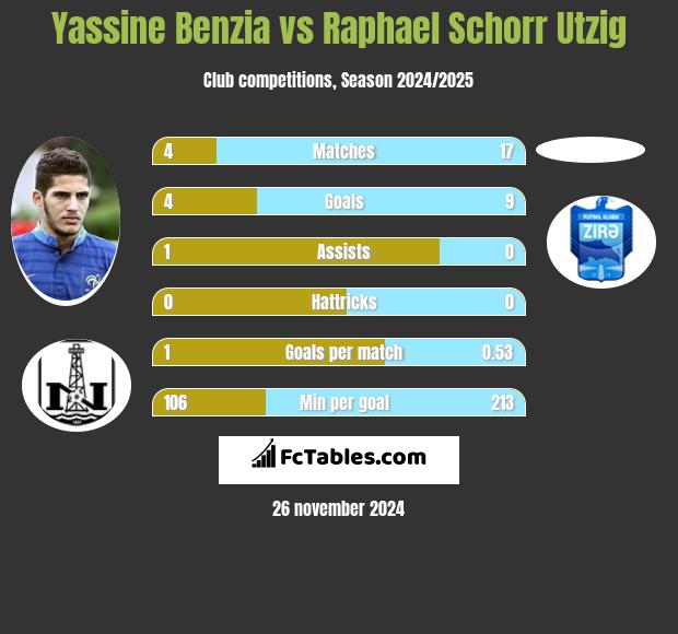 Yassine Benzia vs Raphael Schorr Utzig h2h player stats