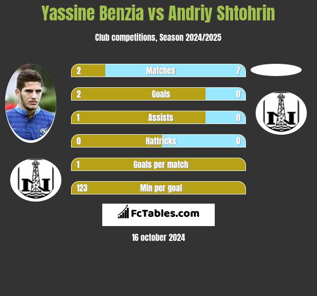 Yassine Benzia vs Andriy Shtohrin h2h player stats