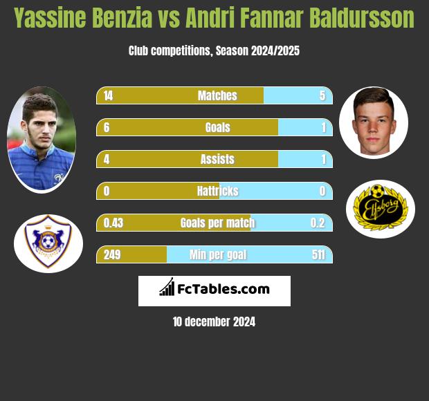 Yassine Benzia vs Andri Fannar Baldursson h2h player stats