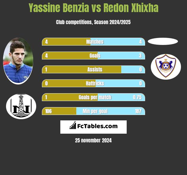 Yassine Benzia vs Redon Xhixha h2h player stats