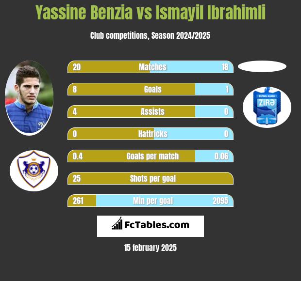 Yassine Benzia vs Ismayil Ibrahimli h2h player stats