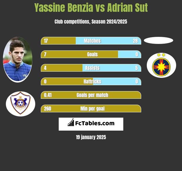 Yassine Benzia vs Adrian Sut h2h player stats