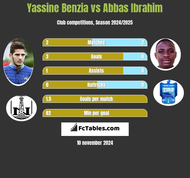 Yassine Benzia vs Abbas Ibrahim h2h player stats