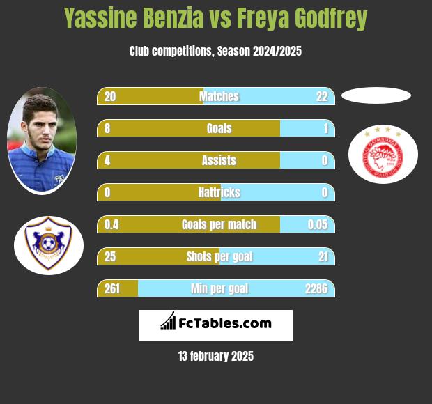 Yassine Benzia vs Freya Godfrey h2h player stats