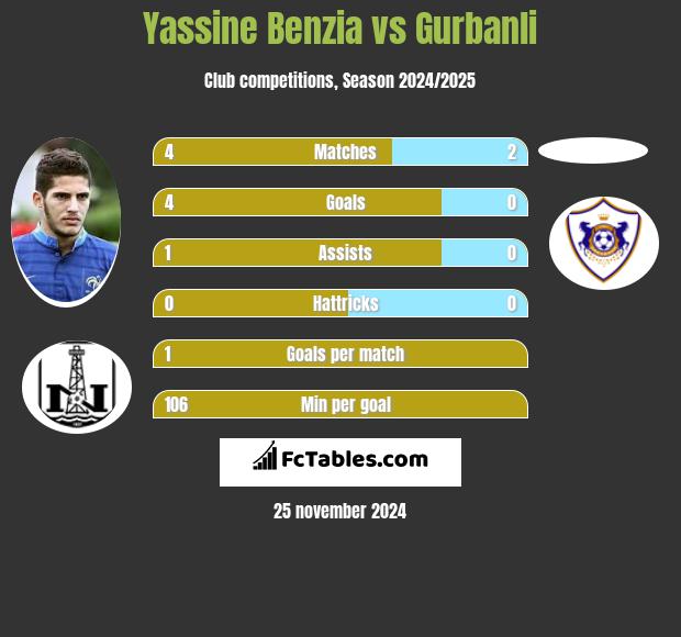 Yassine Benzia vs Gurbanli h2h player stats