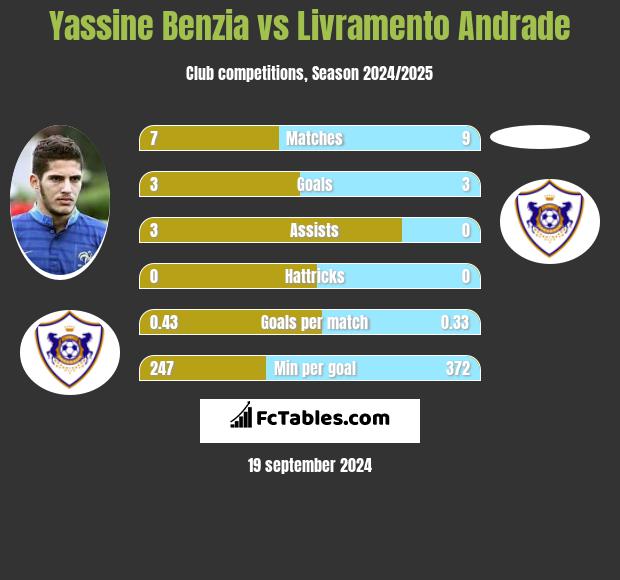 Yassine Benzia vs Livramento Andrade h2h player stats