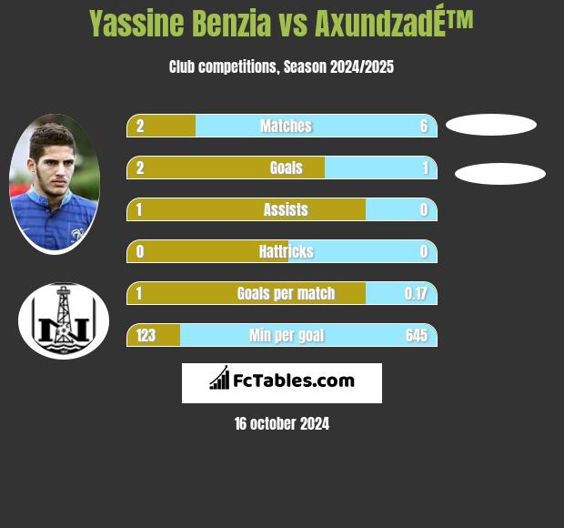 Yassine Benzia vs AxundzadÉ™ h2h player stats