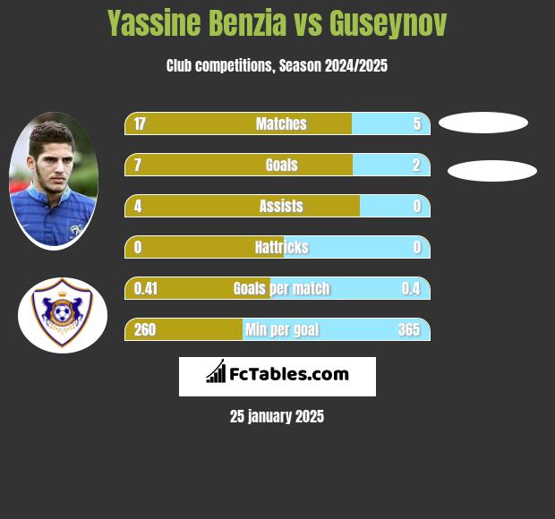 Yassine Benzia vs Guseynov h2h player stats