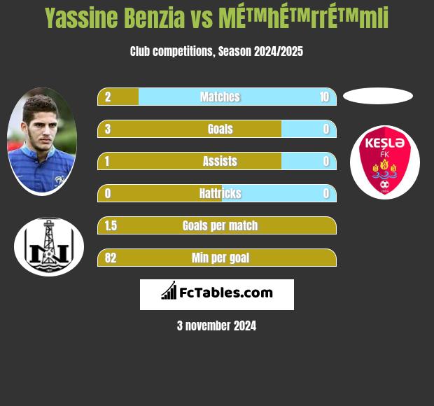 Yassine Benzia vs MÉ™hÉ™rrÉ™mli h2h player stats