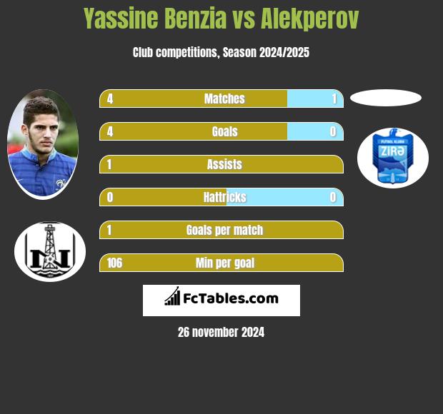 Yassine Benzia vs Alekperov h2h player stats