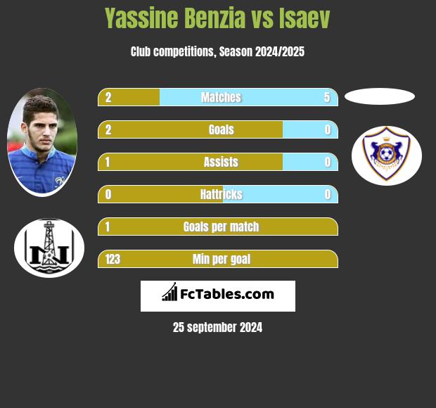 Yassine Benzia vs Isaev h2h player stats