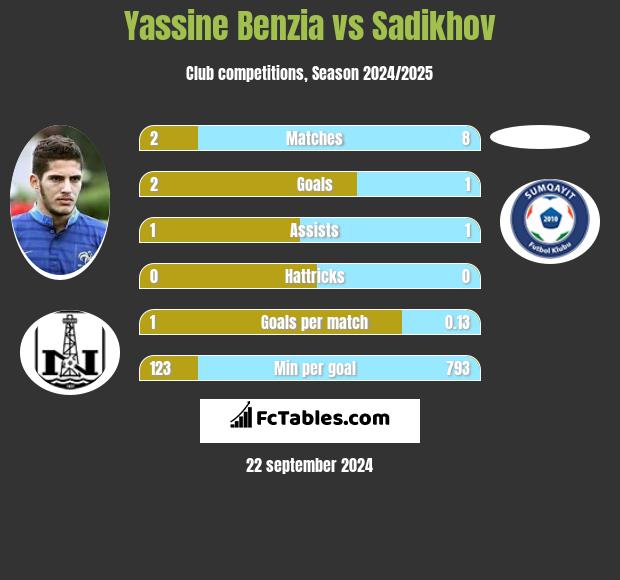 Yassine Benzia vs Sadikhov h2h player stats