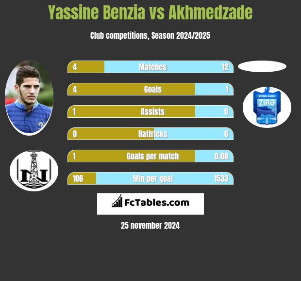 Yassine Benzia vs Akhmedzade h2h player stats