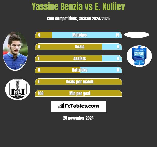 Yassine Benzia vs E. Kuliiev h2h player stats