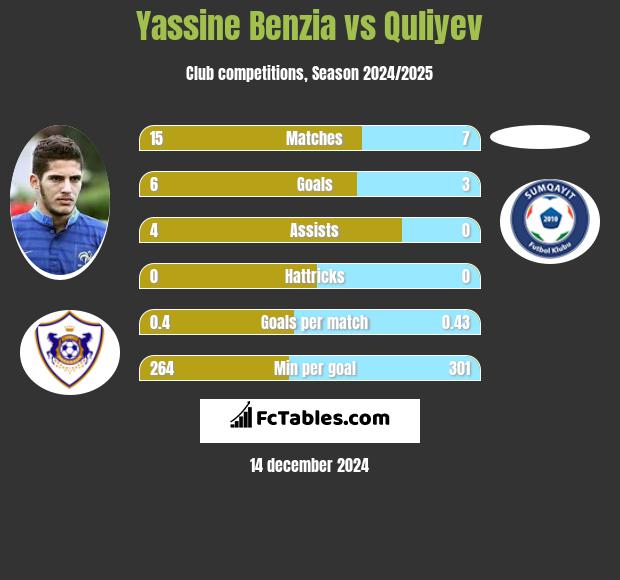 Yassine Benzia vs Quliyev h2h player stats