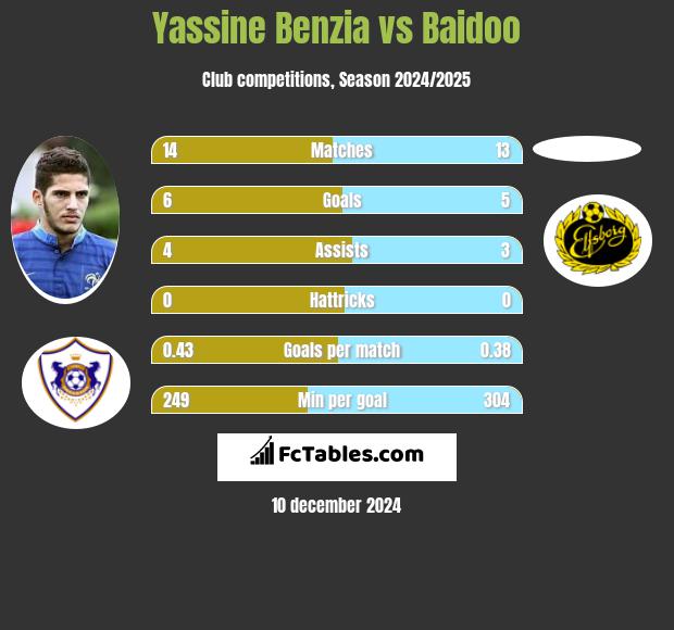 Yassine Benzia vs Baidoo h2h player stats