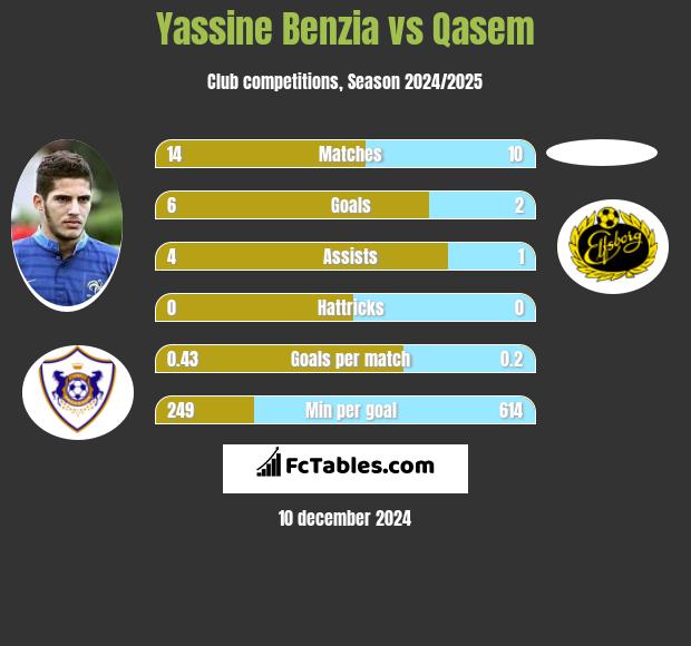 Yassine Benzia vs Qasem h2h player stats