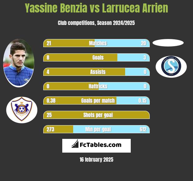 Yassine Benzia vs Larrucea Arrien h2h player stats