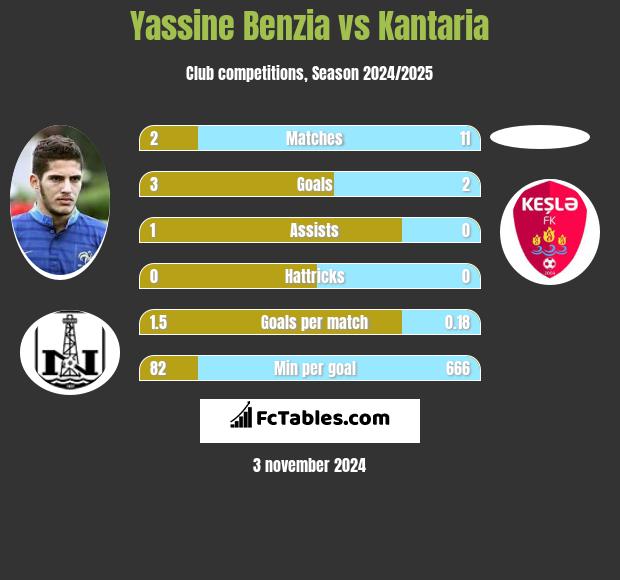 Yassine Benzia vs Kantaria h2h player stats