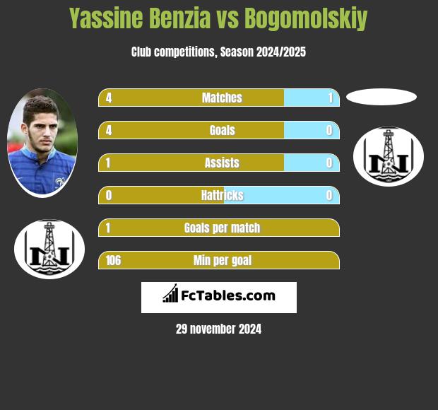 Yassine Benzia vs Bogomolskiy h2h player stats