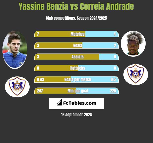 Yassine Benzia vs Correia Andrade h2h player stats