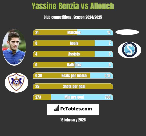 Yassine Benzia vs Allouch h2h player stats