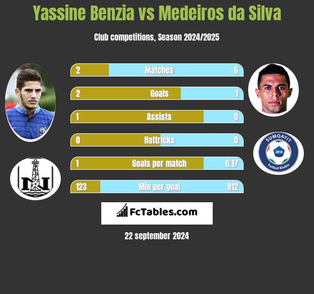 Yassine Benzia vs Medeiros da Silva h2h player stats