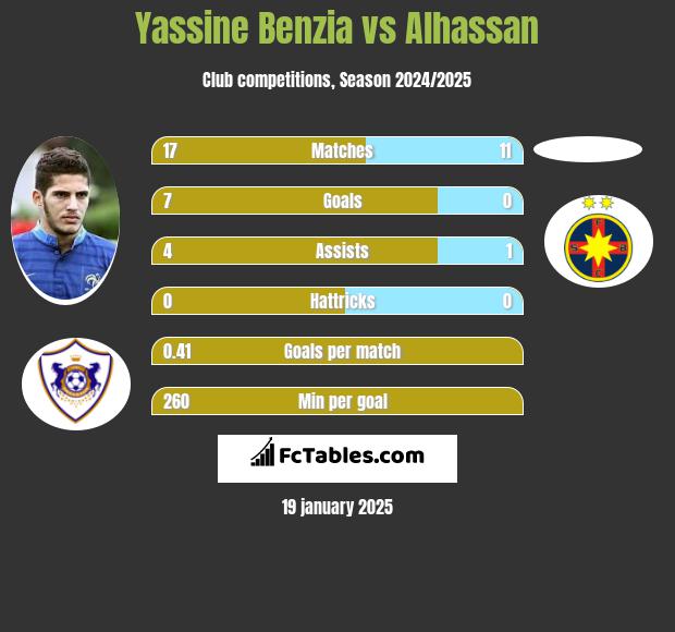 Yassine Benzia vs Alhassan h2h player stats