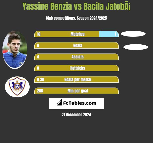 Yassine Benzia vs Bacila JatobÃ¡ h2h player stats