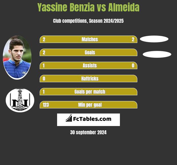 Yassine Benzia vs Almeida h2h player stats