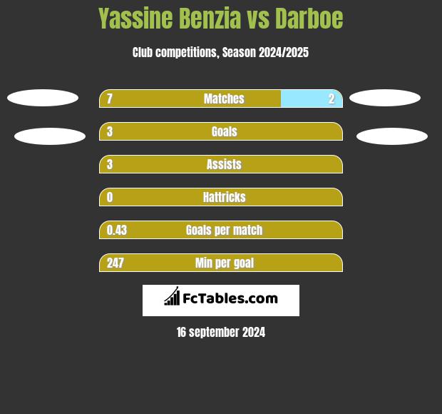 Yassine Benzia vs Darboe h2h player stats