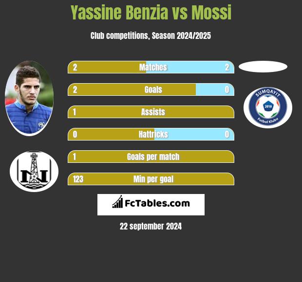 Yassine Benzia vs Mossi h2h player stats