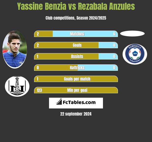 Yassine Benzia vs Rezabala Anzules h2h player stats