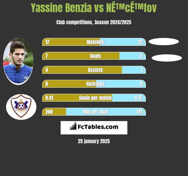 Yassine Benzia vs NÉ™cÉ™fov h2h player stats