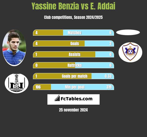 Yassine Benzia vs E. Addai h2h player stats