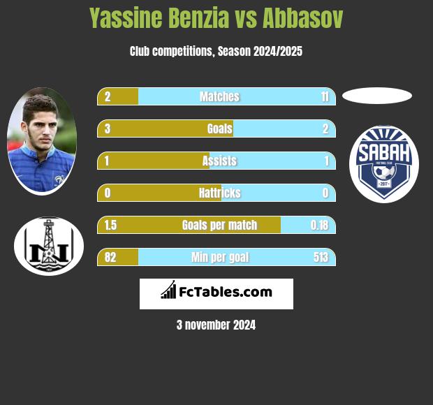 Yassine Benzia vs Abbasov h2h player stats