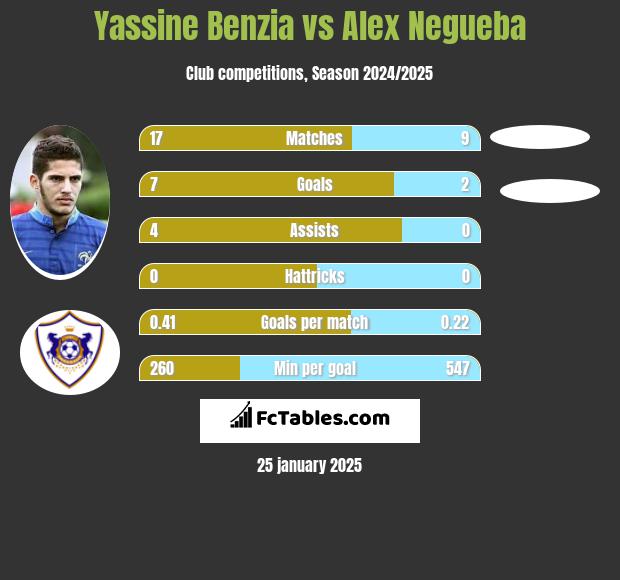 Yassine Benzia vs Alex Negueba h2h player stats