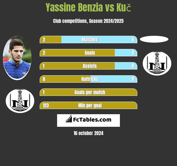 Yassine Benzia vs Kuč h2h player stats