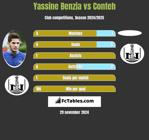 Yassine Benzia vs Conteh h2h player stats