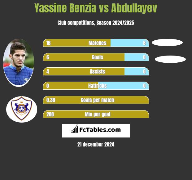 Yassine Benzia vs Abdullayev h2h player stats