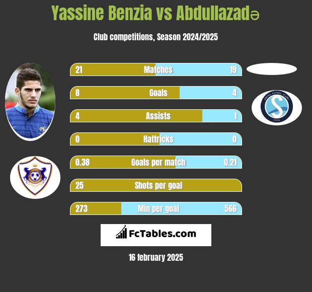 Yassine Benzia vs Abdullazadə h2h player stats