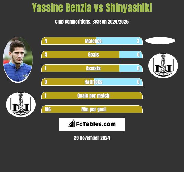 Yassine Benzia vs Shinyashiki h2h player stats