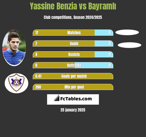 Yassine Benzia vs Bayramlı h2h player stats