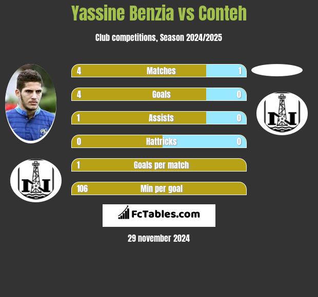 Yassine Benzia vs Conteh h2h player stats