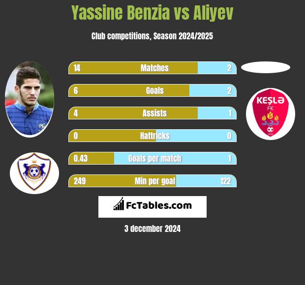 Yassine Benzia vs Aliyev h2h player stats