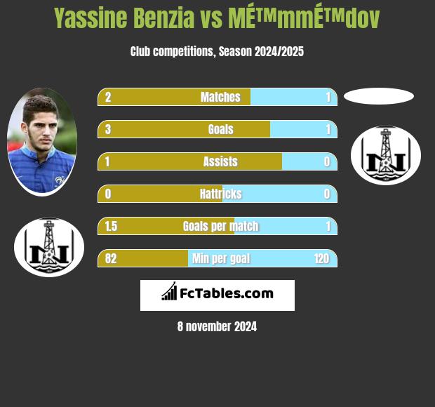 Yassine Benzia vs MÉ™mmÉ™dov h2h player stats