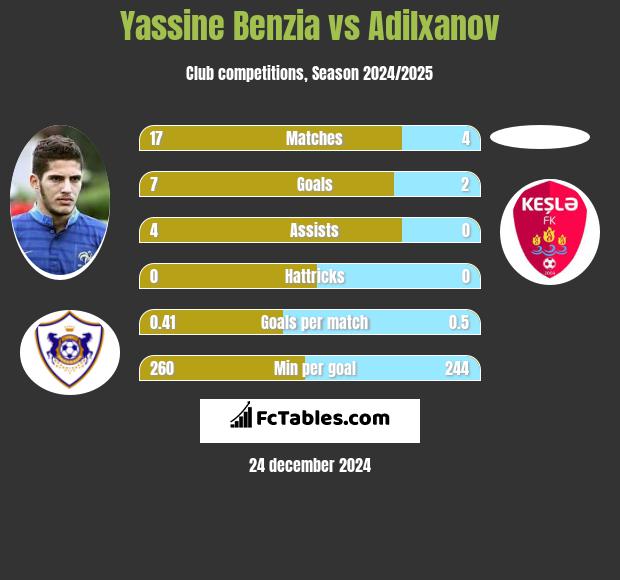 Yassine Benzia vs Adilxanov h2h player stats